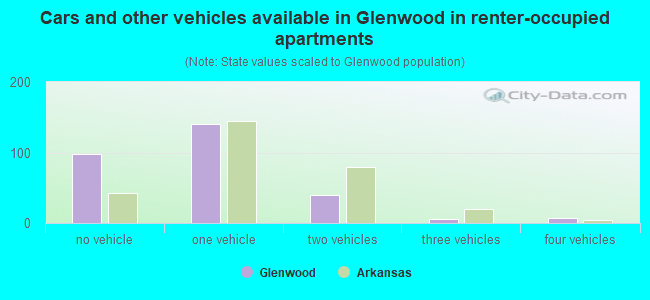 Cars and other vehicles available in Glenwood in renter-occupied apartments