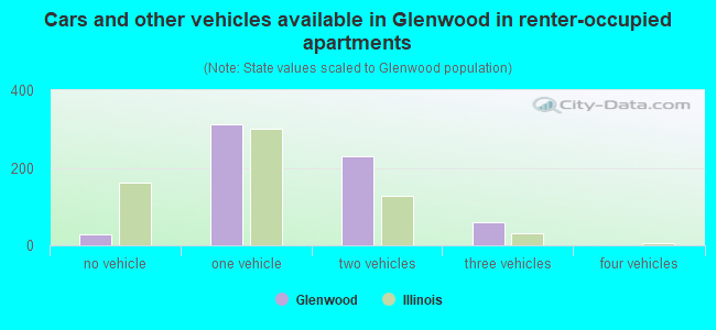 Cars and other vehicles available in Glenwood in renter-occupied apartments