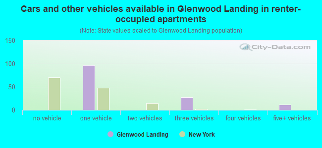 Cars and other vehicles available in Glenwood Landing in renter-occupied apartments