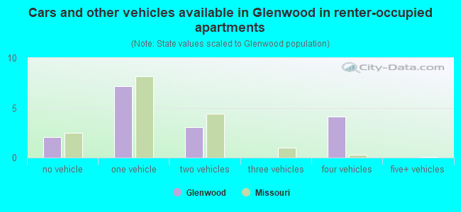 Cars and other vehicles available in Glenwood in renter-occupied apartments