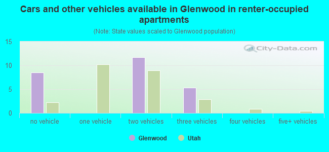 Cars and other vehicles available in Glenwood in renter-occupied apartments