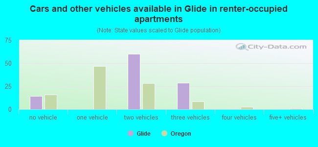 Cars and other vehicles available in Glide in renter-occupied apartments