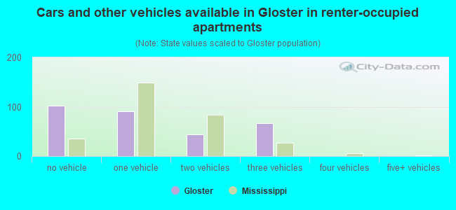 Cars and other vehicles available in Gloster in renter-occupied apartments