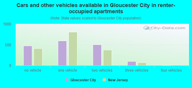 Cars and other vehicles available in Gloucester City in renter-occupied apartments