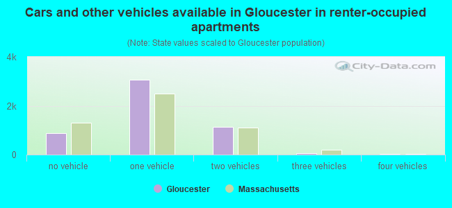 Cars and other vehicles available in Gloucester in renter-occupied apartments