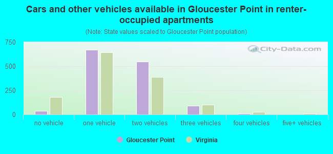 Cars and other vehicles available in Gloucester Point in renter-occupied apartments