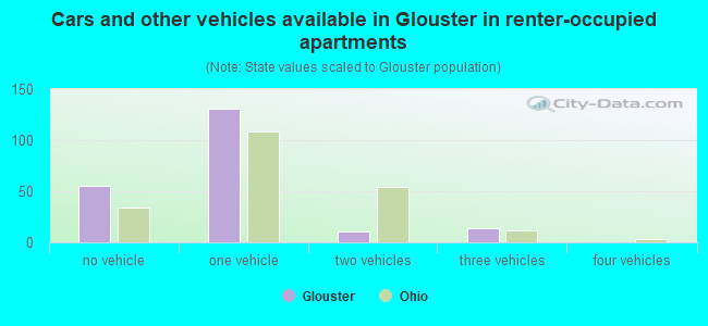 Cars and other vehicles available in Glouster in renter-occupied apartments