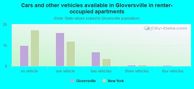 Cars and other vehicles available in Gloversville in renter-occupied apartments