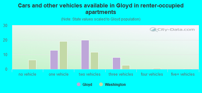 Cars and other vehicles available in Gloyd in renter-occupied apartments