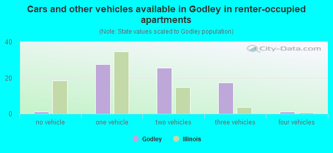 Cars and other vehicles available in Godley in renter-occupied apartments