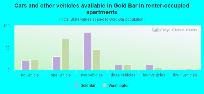 Cars and other vehicles available in Gold Bar in renter-occupied apartments