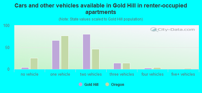 Cars and other vehicles available in Gold Hill in renter-occupied apartments