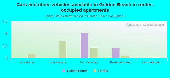 Cars and other vehicles available in Golden Beach in renter-occupied apartments