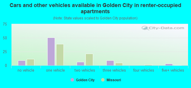 Cars and other vehicles available in Golden City in renter-occupied apartments