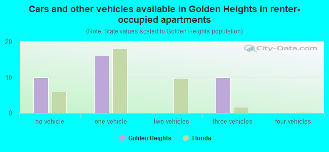 Cars and other vehicles available in Golden Heights in renter-occupied apartments