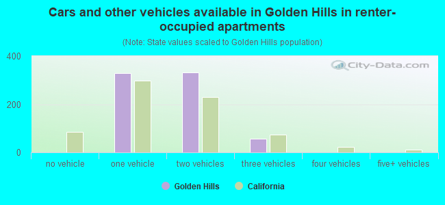 Cars and other vehicles available in Golden Hills in renter-occupied apartments