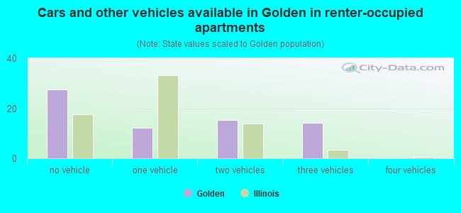 Cars and other vehicles available in Golden in renter-occupied apartments
