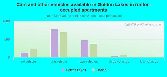Cars and other vehicles available in Golden Lakes in renter-occupied apartments