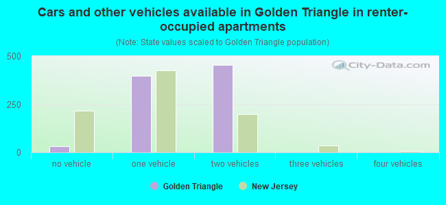 Cars and other vehicles available in Golden Triangle in renter-occupied apartments