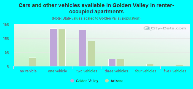 Cars and other vehicles available in Golden Valley in renter-occupied apartments