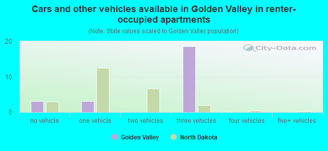 Cars and other vehicles available in Golden Valley in renter-occupied apartments