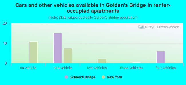 Cars and other vehicles available in Golden's Bridge in renter-occupied apartments