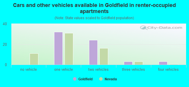 Cars and other vehicles available in Goldfield in renter-occupied apartments