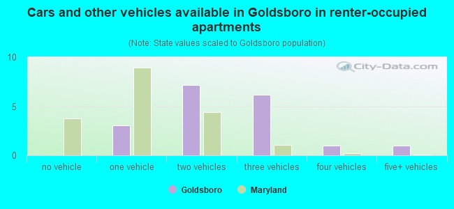 Cars and other vehicles available in Goldsboro in renter-occupied apartments