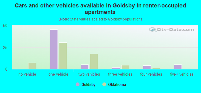 Cars and other vehicles available in Goldsby in renter-occupied apartments