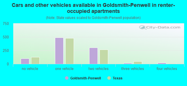Cars and other vehicles available in Goldsmith-Penwell in renter-occupied apartments