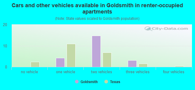 Cars and other vehicles available in Goldsmith in renter-occupied apartments