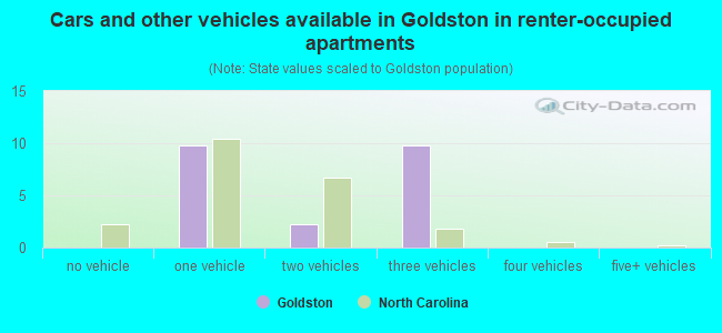 Cars and other vehicles available in Goldston in renter-occupied apartments