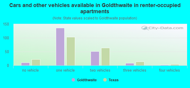 Cars and other vehicles available in Goldthwaite in renter-occupied apartments