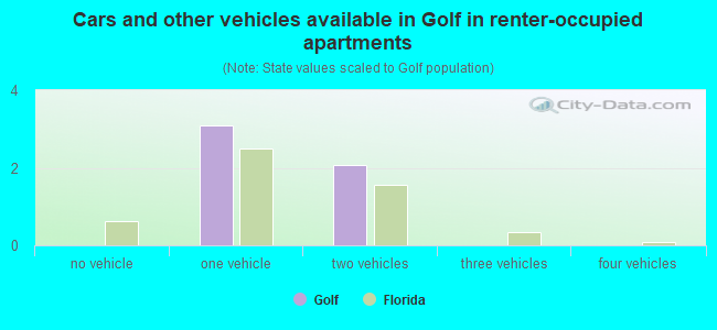 Cars and other vehicles available in Golf in renter-occupied apartments