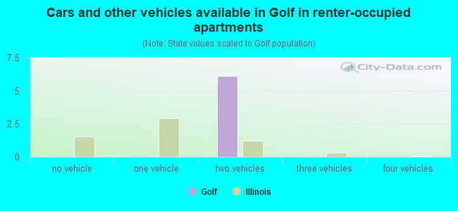 Cars and other vehicles available in Golf in renter-occupied apartments