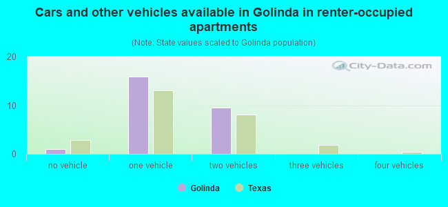 Cars and other vehicles available in Golinda in renter-occupied apartments