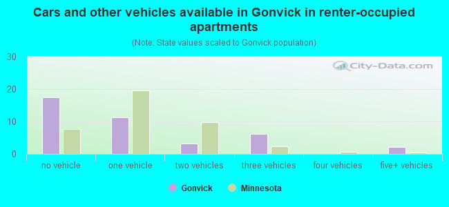 Cars and other vehicles available in Gonvick in renter-occupied apartments