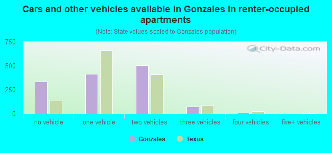 Cars and other vehicles available in Gonzales in renter-occupied apartments