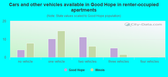 Cars and other vehicles available in Good Hope in renter-occupied apartments