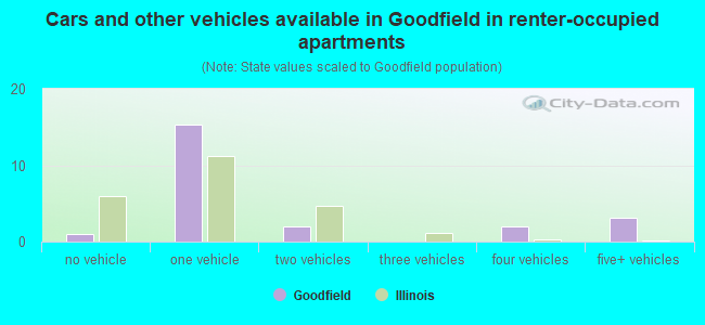Cars and other vehicles available in Goodfield in renter-occupied apartments