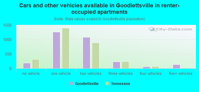 Cars and other vehicles available in Goodlettsville in renter-occupied apartments