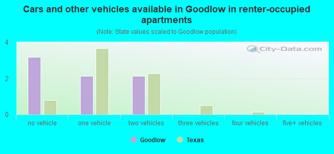Cars and other vehicles available in Goodlow in renter-occupied apartments