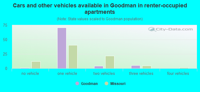 Cars and other vehicles available in Goodman in renter-occupied apartments