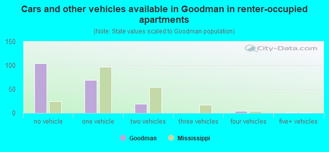 Cars and other vehicles available in Goodman in renter-occupied apartments