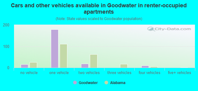 Cars and other vehicles available in Goodwater in renter-occupied apartments