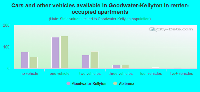 Cars and other vehicles available in Goodwater-Kellyton in renter-occupied apartments