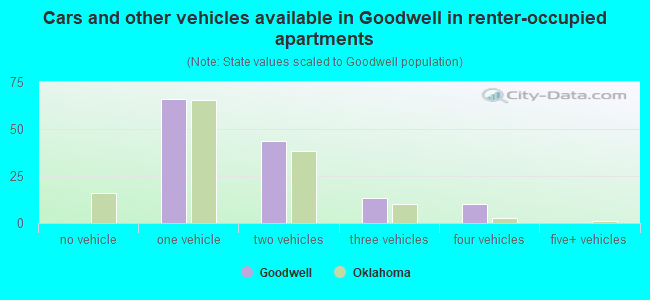 Cars and other vehicles available in Goodwell in renter-occupied apartments