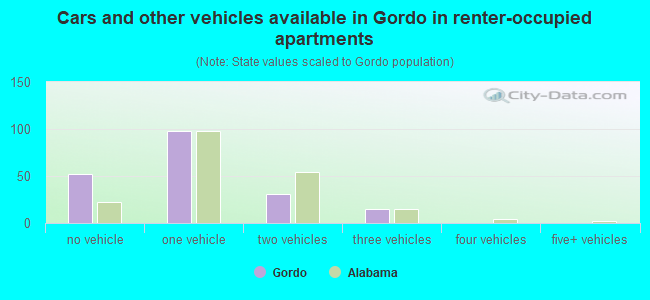 Cars and other vehicles available in Gordo in renter-occupied apartments