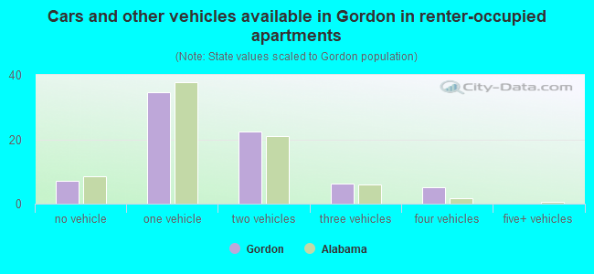 Cars and other vehicles available in Gordon in renter-occupied apartments