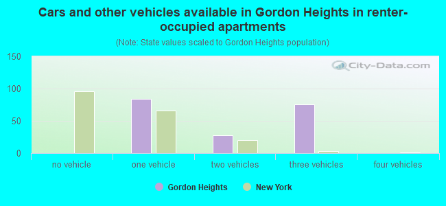 Cars and other vehicles available in Gordon Heights in renter-occupied apartments